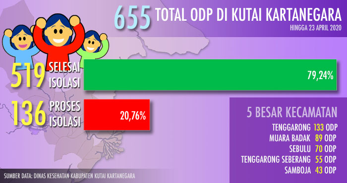 HIngga 23 April 2020, total jumlah ODP di Kukar mencapai 655 orang. Namun sebanyak 79,24% ODP telah menyelesaikan masa karantina 