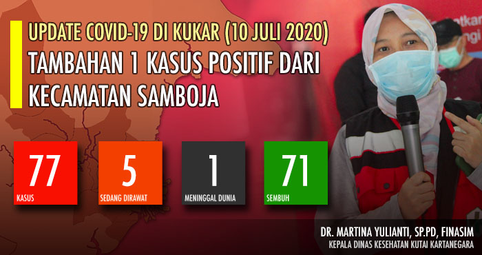 Tambahan 1 kasus baru dari Samboja membuat jumlah keseluruhan kasus positif COVID-19 di Kukar telah mencapai 77 kasus