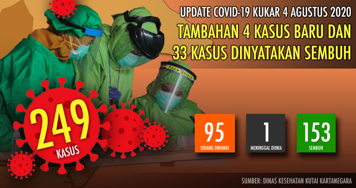 Total kasus positif COVID-19 di Kukar kini telah mencapai 249 kasus