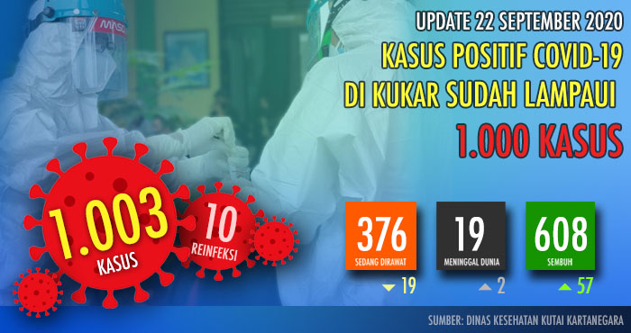 Kasus positif COVID-19 di Kukar kini telah mencapai 295 kasus per 11 Agustus 2020