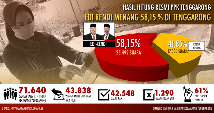 Paslon tunggal Edi-Rendi meraih kemenangan 58,1 persen di Kecamatan Tenggarong pada Pilkada Kukar 9 Desember 2020