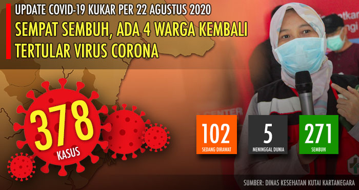Total kasus positif COVID-19 di Kukar kini mencapai 378 kasus per 22 Agustus 2020
